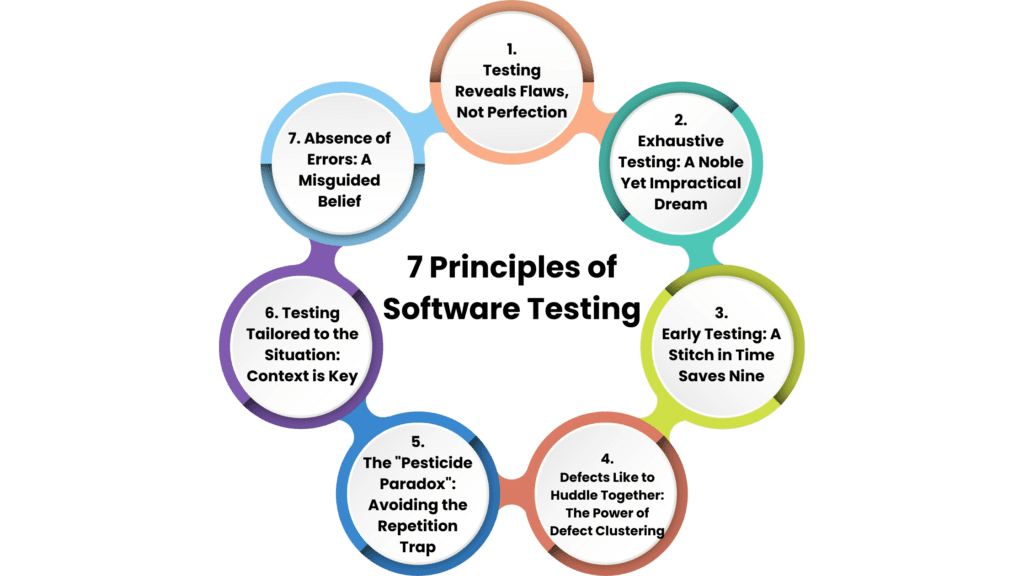 7 Principles Of Software Testing