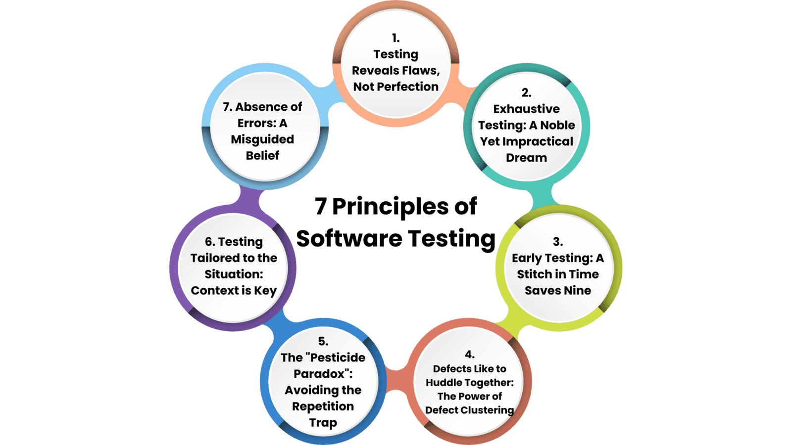 7 Principles of Software Testing