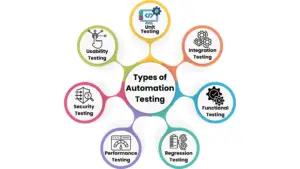 Types of Automation Testing