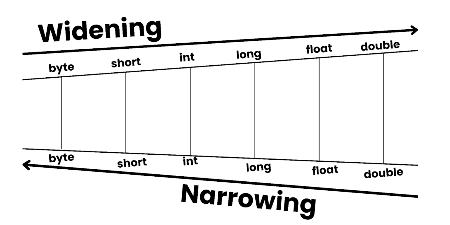 Type Casting in Java: Widening and Narrowing
