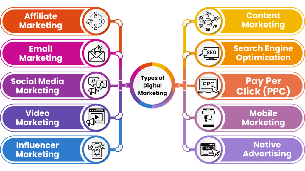 types of digital marketing infographic