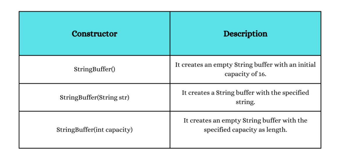 stringbuffer and its methods in java