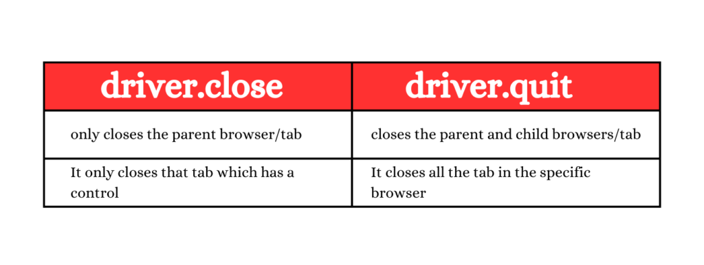 driver.close & driver.quit