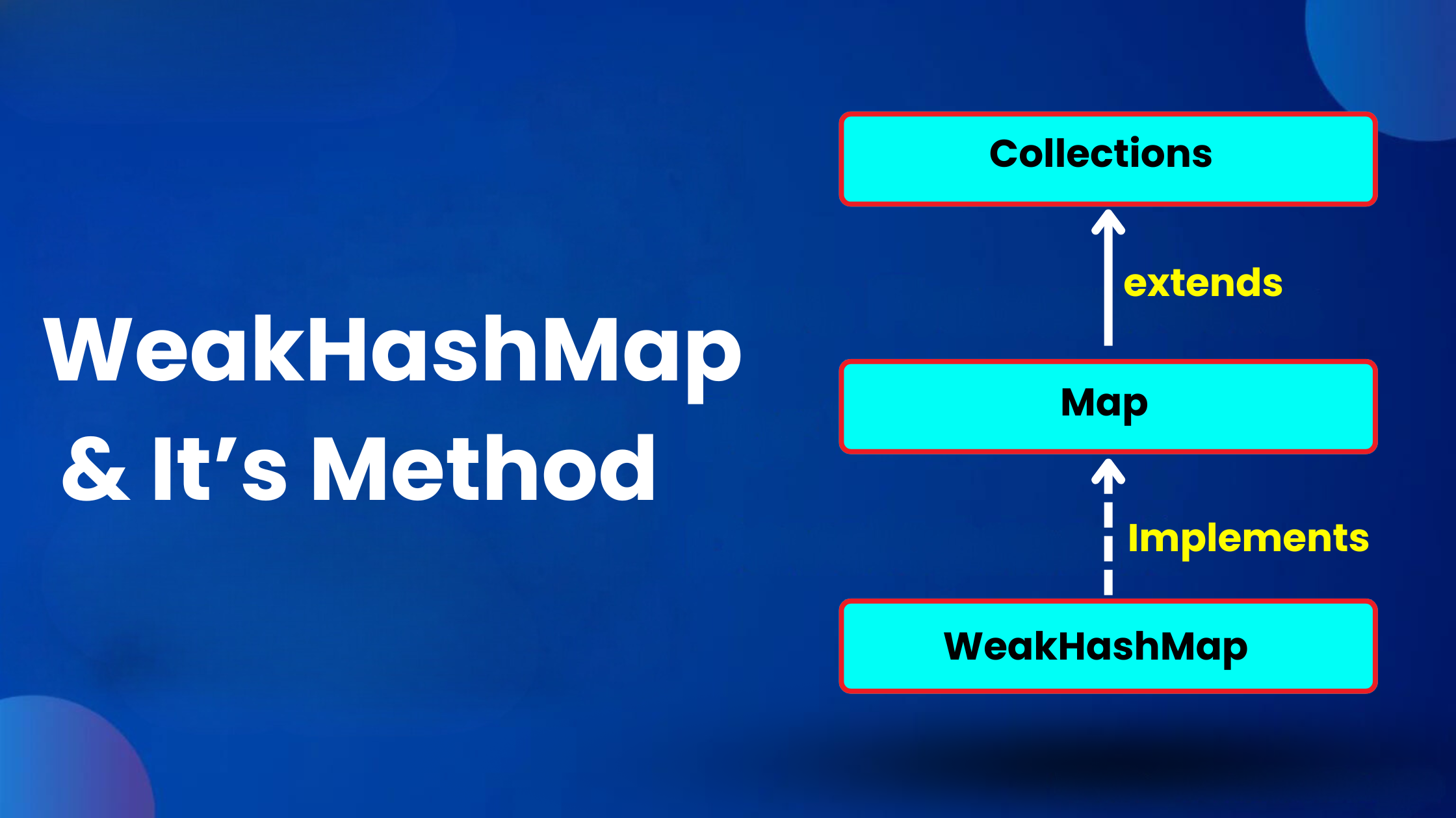 WeakHashMap and its methods (1)