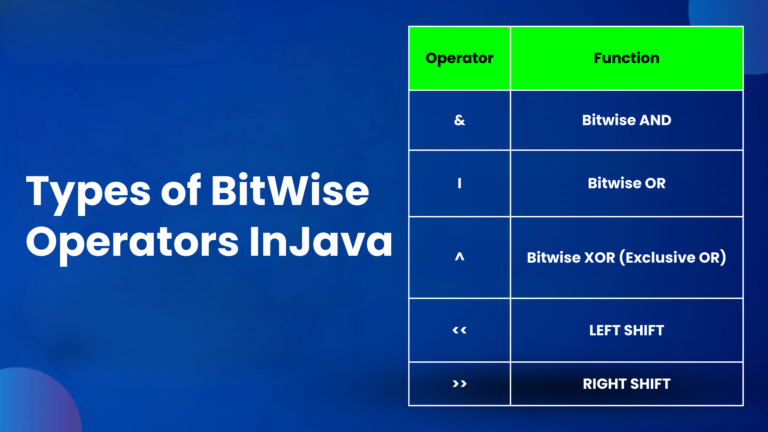 Types of BitWise Operators In Java