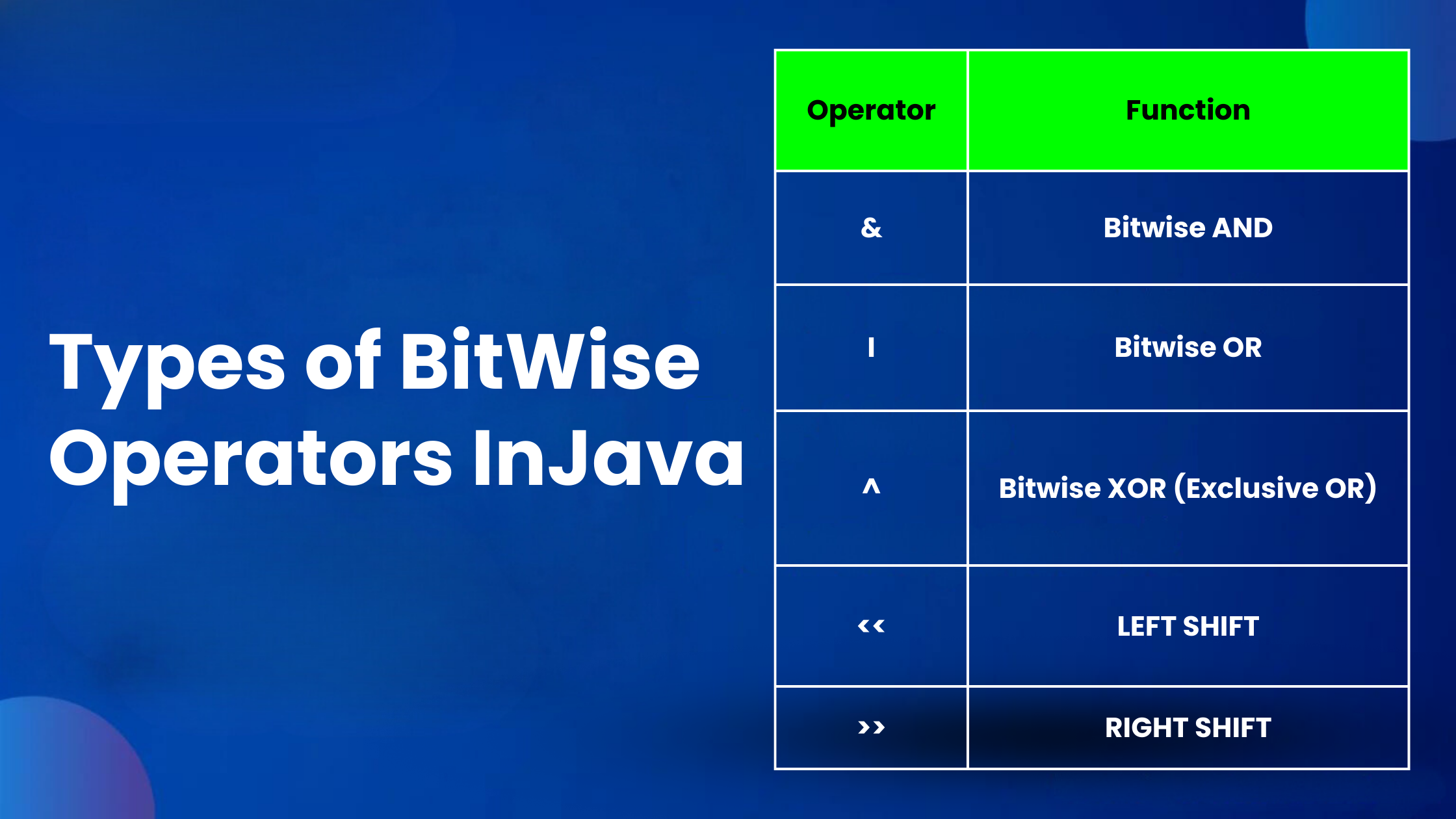 Types of BitWise Operators InJava